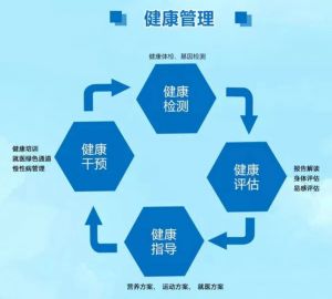 健康管理与监测