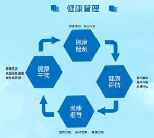 健康管理与监测